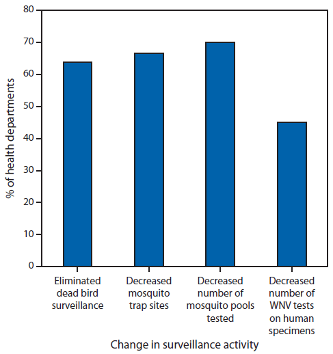 The figure above shows the percentage of epidemiology and laboratory capacity (ELC)–funded state and city/county health departments modifying selected surveillance activities in the past 5 years in response to reduction in West Nile virus (WNV)–specific ELC funding as of August 2013. Among respondents to specific questions, 30 of 47 (64%) eliminated dead bird surveillance, 32 of 48 (67%) decreased the number of mosquito trap sites, 35 of 50 (70%) decreased the number of mosquito pools tested, and 23 of 51 (45%) decreased the number of WNV tests done on human specimens.