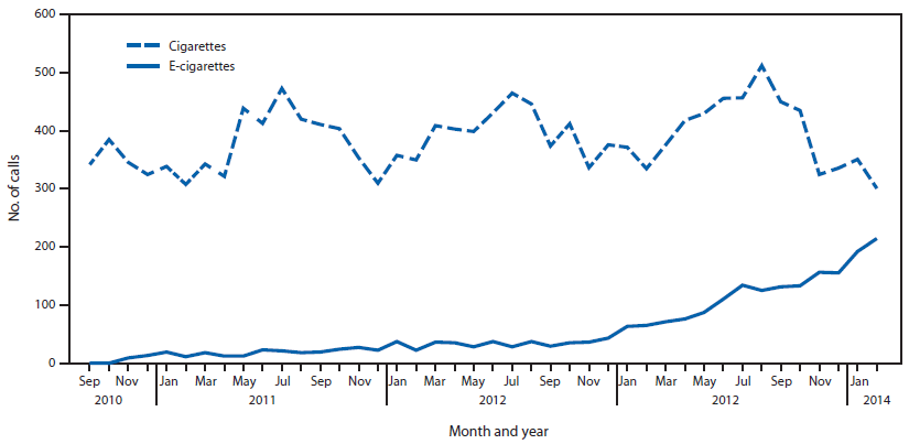 The figure above shows the number of calls to poison centers for cigarette or e-cigarette exposures, by month, in the United States during September 2010–February 2014. E-cigarette exposure calls per month increased from one in September 2010 to 215 in February 2014.