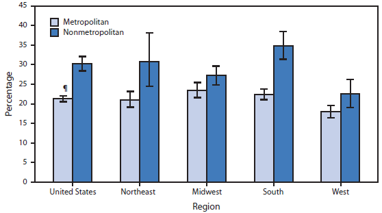 The figure above shows the percentage of adults aged ≥65 years who have lost all their natural teeth, by type of locality and region, in the United States during 2010–2012. During 2010–2012, 30% of adults aged ≥65 years living in nonmetropolitan areas had no natural teeth, compared with 21% of those living in metropolitan areas. The percentage of adults aged ≥65 years with no natural teeth was higher in nonmetropolitan areas than in metropolitan areas in all regions of the United States. In both metropolitan and nonmetropolitan areas, the West had the lowest percentage of adults with no natural teeth.