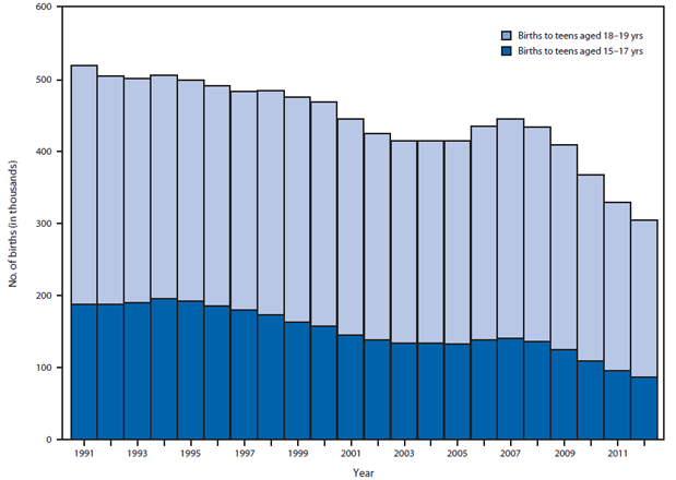 The figure shows the number of teen births that were to teens aged 15-17 years compared with teens aged 18-19 years in the United States during 1991-2012. In 2012, among 305,388 births to teens aged 15-19 years, 86,423 (28.3%) were births to teens aged 15-17 years. The percentage of births to teens aged 15-19 years that were to teens aged 15-17 years declined significantly during the observation period, from 36% in 1991 to 28% in 2012, representing a 22% decrease.