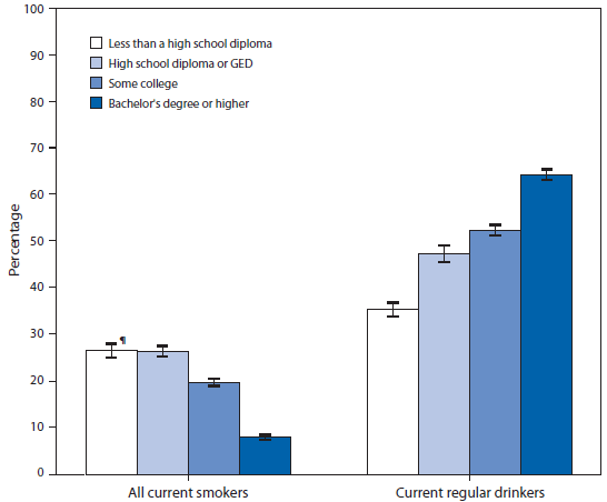 The figure above shows the percentage of adults aged ≥25 years who were current smokers or current regular drinkers, by education level, in the United States during 2012. Among adults aged ≥25 years in 2012, 26.5% of those who did not graduate from high school and 26.4% who had a high school diploma or general equivalency diploma were current smokers, compared with 19.7% who had attended some college and 7.9% with a college degree. In contrast, 64.2% of college graduates were current regular drinkers, compared with 52.3% of adults with some college, 47.3% of high school graduates or general equivalency diploma recipients, and 35.3% of adults who did not finish high school.