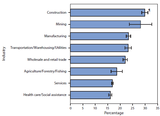 The figure above shows the percentage of currently employed adults who were current smokers, by selected industries, in the United States during 2008-2012. During 2008-2012, 29.9% of adults aged ≥18 years currently employed in construction and 28.2% of those currently employed in mining were current smokers. Adults currently employed in construction were more likely than adults currently employed in manufacturing (23.3%), transportation/warehousing/utilities (23.2%), trade (22.0%), agriculture/forestry/fishing (18.6%), services (16.9%), or health care/social assistance (16.0%) to be current smokers.