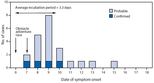 The figure above shows the number of probable and confirmed cases of Campylobacter coli infection among participants in a long-distance obstacle adventure race, by date of symptom onset  in Nevada during October 2012. Among the 22 patients, the mean time from exposure to illness was 3.3 days.