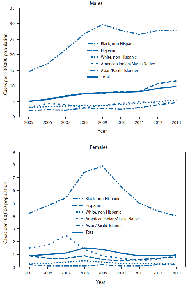 The figure shows the annual rate of primary and secondary syphilis cases among men and women, by race/ethnicity, in the United States during 2005-2013. Men contributed an increasing proportion of cases, accounting for 91.1% of all primary and secondary syphilis cases in 2013. The rate among men increased from 5.1 in 2005 to 9.8 in 2013.