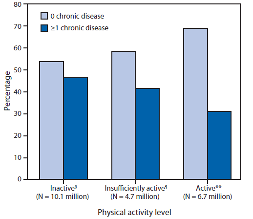 The figure shows the prevalence and weighted population estimates of the absence or presence of one or more chronic diseases by aerobic physical activity level, among adults aged 18-64 years with a disability in the United States during 2009-2012. Among an estimated 10.1 million inactive adults with disabilities in the United States, 46.3% (approximately 4.7 million adults) reported one or more chronic diseases. Among 6.7 million active adults with disabilities, 31.1% (approximately 2.1 million adults) reported one or more chronic diseases