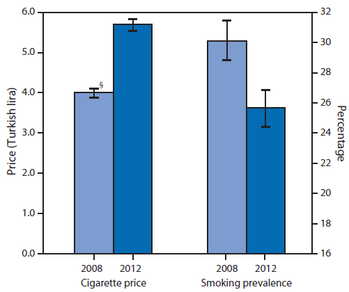 The figure shows average cigarette prices (in Turkish lira) and smoking prevalence, based on findings from the Global Adult Tobacco Survey conducted in Turkey in 2008 and again 2012. After the 2010 increase in tobacco taxes in Turkey, the average price paid for cigarettes increased, cigarettes became less affordable, and a statistically significant drop in smoking rates occurred.