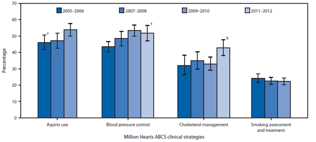 The figure is a vertical bar chart comparing the prevalence of the four Million Hearts ABCS clinical strategies to prevent cardiovascular disease among adults, for the survey periods 2005-2006, 2007-2008, 2009-2010, and 2011-2012. The four strategies are aspirin use, blood pressure control, cholesterol management, and smoking assessment and treatment.