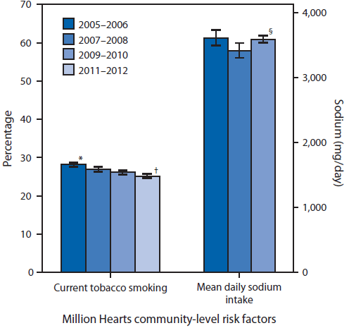 The figure is a vertical bar chart comparing values for two Million Hearts community-level risk factors for cardiovascular disease among adults, for the survey periods 2005-2006, 2007-2008, 2009-2010, and 2011-2012. The two risk factors are current tobacco smoking and mean daily sodium intake.