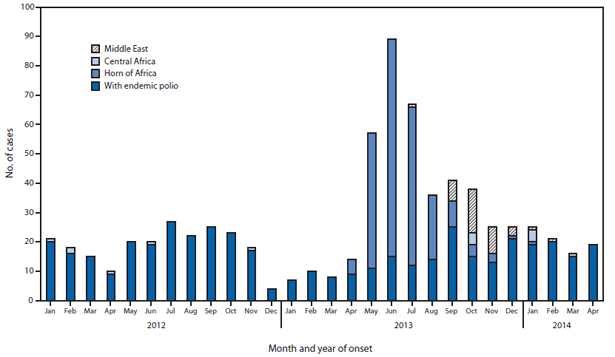 The figure is a vertical stacked bar chart showing the number of cases of wild poliovirus among countries with endemic polio (Afghanistan, Nigeria, and Pakistan) and areas with recent polio outbreaks (Middle East, Central Africa, and Horn of Africa) during January 2012-April 2014.