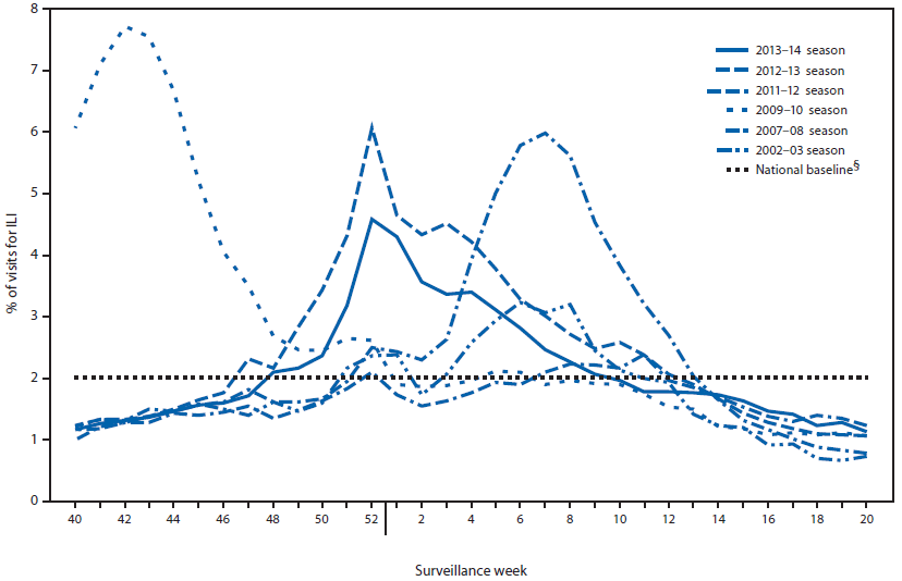 The figure above shows the percentage of visits for influenza-like illness (ILI) reported to CDC, by surveillance week and year in the United States during the 2013-14 influenza season and selected previous seasons.  Nationally, the weekly percentage of outpatient visits for ILI to health-care providers participating in the U.S. Outpatient Influenza-Like Illness Surveillance Network was at or above the national baseline level of 2.0% for 15 consecutive weeks during the 2013-14 influenza season.