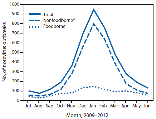 The figure above shows the number of reported norovirus outbreaks, by primary transmission mode and month of onset in the United States during 2009-2012.  Norovirus outbreaks were most common in winter, with 2,394 (55%) occurring during December-February.