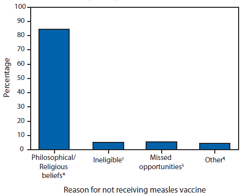 The figure above shows the percentage of U.S. residents with measles who were unvaccinated (N = 195), by reason for not receiving measles vaccine, in the United States during January 1-May 23, 2014. A total of 165 (85%) declined vaccination because of religious, philosophical, or personal objections, 11 (6%) were missed opportunities for vaccination, and10 (5%) were too young to receive vaccination.