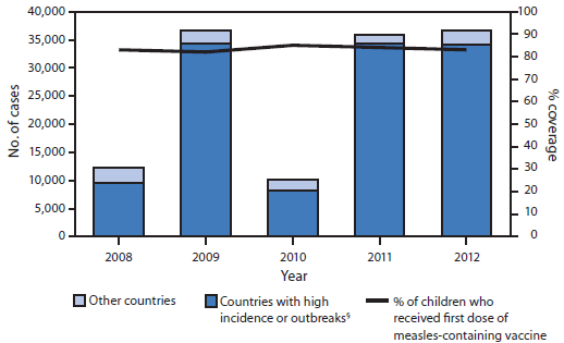 The figure above shows the number of reported measles cases, by country's measles status, and the estimated percentage of children who received their first dose of measles vaccine in the Eastern Mediterranean Region (EMR) during 2008-2012. Estimated measles-containing vaccine coverage in EMR increased from 83% in 2008 to 85% in 2010 and then declined to 83% in 2012.