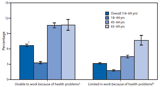 The figure above shows the percentage of adults aged 18-69 years with a limitation in their ability to work because of health problems, by age group, in the United States during 2012. In 2012, approximately 7% of adults aged 18-69 years were unable to work, and approximately 3% were limited in their ability to work because of health problems. Adults aged 45-64 years and 65-69 years were about three times more likely than adults aged 18-44 years to be unable to work because of health problems. The percentage of adults limited in the their ability to work because of health problems also increased with age.