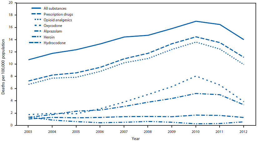 The figure above shows overdose death rates for selected substances, by year, in Florida during 2003–2012. The rate of drug overdose deaths increased during 2003–2010 and decreased during 2010–2012.