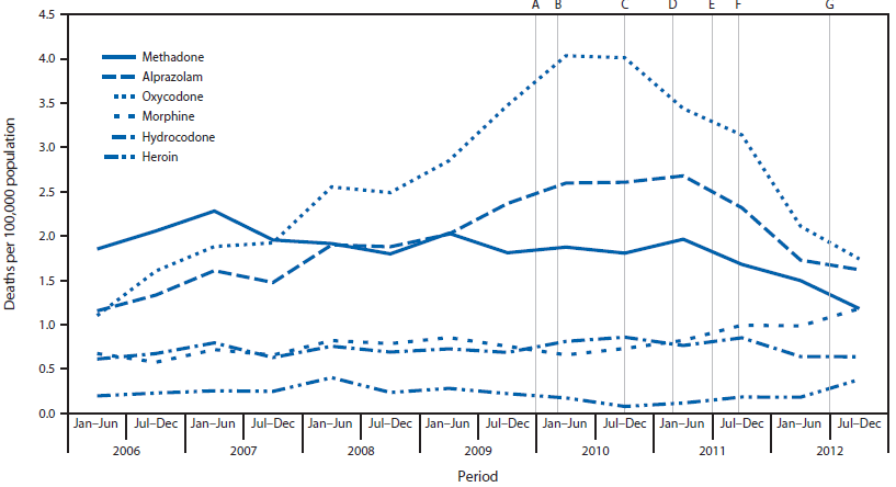 Soma Opiates And Benzodiazepines Deaths