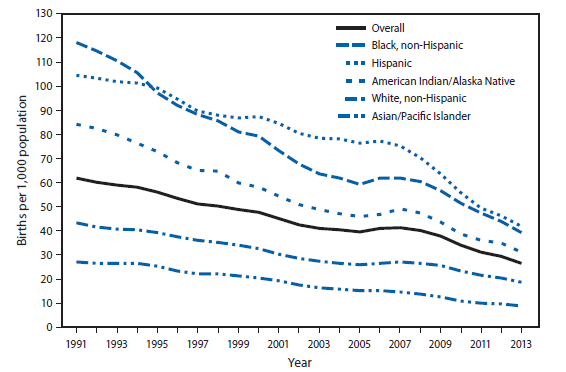 The figure shows birth rates for females aged 15-19 years, by race/ethnicity in the United States during 1991-2013. The overall birth rate for females aged 15-19 years in the United States declined from 61.8 births per 1,000 in 1991 to 26.6 in 2013, a historic low. By racial/ethnic population, rates also declined to historic lows in 2013. Among non-Hispanic black females, the rate declined from 118.2 per 1,000 to 39.2; among Hispanic females, the rate declined from 104.6 to 41.9. Other declines were as follows: American Indians/Alaska Natives, from 84.1 to 31.2; non-Hispanic whites, from 43.4 to 18.7; and Asians/ Pacific Islanders, from 27.3 to 8.8.