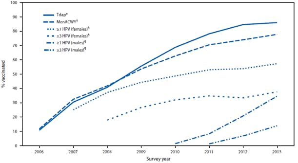 The figure shows estimated vaccination coverage with selected vaccines and doses among adolescents aged 13-17 years, by survey year, in the United States during 2006-2013. During this period, National Immunization Survey-Teen data show that vaccination coverage trends differed substantially for tetanus toxoid, reduced diphtheria toxoid, and acellular pertussis vaccine; meningococcal conjugate vaccine; and human papillomavirus vaccine.
