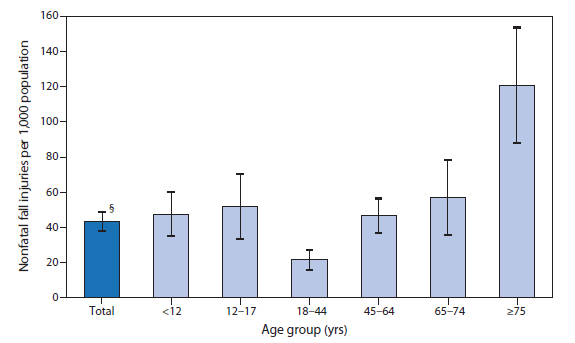 The figure shows the rate of nonfatal fall injuries receiving medical attention, by age group, in the United States during 2012. In 2012, the U.S. rate of nonfatal fall injuries receiving medical attention was 43 per 1,000 population. Rates increased with age for adults aged ≥18 years. Adults aged 18-44 years had the lowest rate of falls (22 per 1,000), and the rate for those aged ≥75 years was higher (121 per 1,000) than for all other age groups.