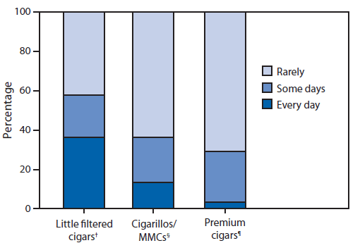 The figure is a bar chart that shows the percentage of current cigar smokers aged ≥18 years who used little filtered cigars, cigarillos/other mass market cigars (MMCs), and premium cigars, by product type and frequency of use in the United States during 2012-2013. Among cigar smokers who usually smoked premium cigars, 3.3% reported 'every day' use, 25.6% reported 'some day' use, and 71.2% reported use 'rarely.' Among usual smokers of cigarillos/MMCs, 13.3% reported 'every day' use, 23.0% reported 'some day' use, and 63.8% reported use 'rarely.' Among usual smokers of little filtered cigars, 36.0% reported 'every day' use, 21.5% reported 'some day' use, and 42.5% reported use 'rarely.'