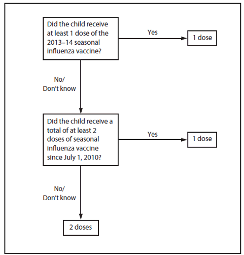 Influenza Vaccine Dosage Chart