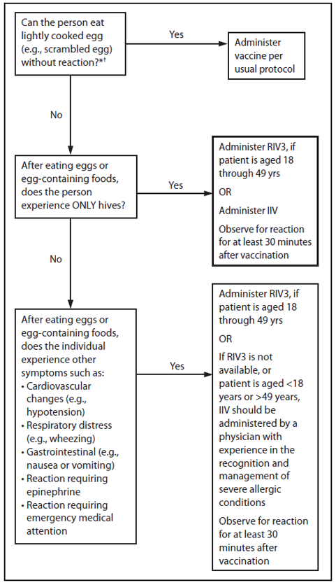 Cold Or Flu Flow Chart