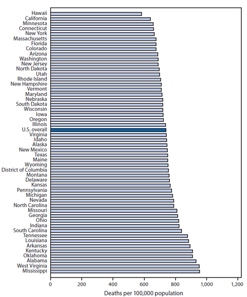 The figure above is a bar chart detailing age-adjusted death rates, by state, in the United States during 2011. In 2011, the overall age-adjusted death rate for the United States was 741.3 per 100,000 population. Among states, Mississippi had the highest death rate (956.1), followed by West Virginia (953.2), Alabama (933.6), and Oklahoma (910.9). Hawaii had the lowest death rate (584.9), followed by California (641.3), Minnesota (659.2), and Connecticut (660.6). The rates for 27 states and the District of Columbia were higher than the overall U.S. rate.