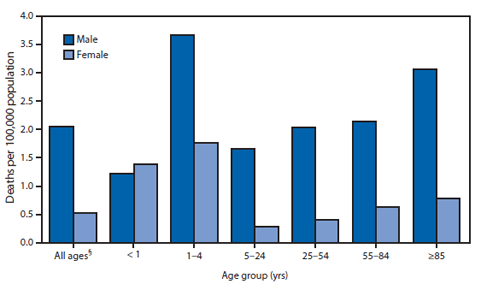 Death By Age Chart