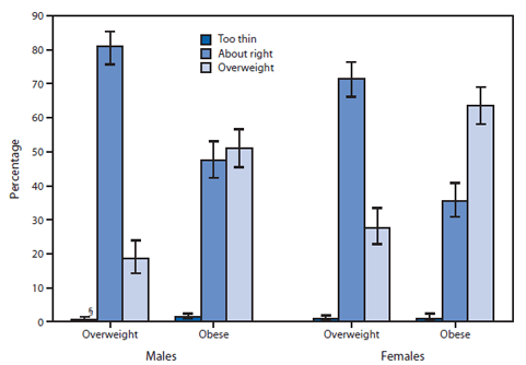The figure above is a bar chart showing the weight perception among children and adolescents aged 8-15 years, by sex and body mass index (BMI) in the United States during 2005-2012. Overweight children and adolescents aged 8-15 years were more likely to report that their weight was "about right" than report that they were "overweight," according to National Health and Nutrition Examination Survey data for the period 2005-2012. 