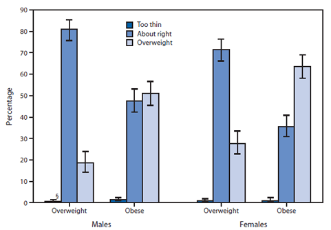 Bmi Nutritional Status Chart