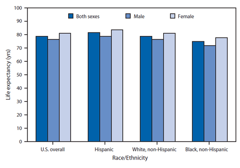 The figure is a bar graph showing life expectancy at birth, by sex and race/ethnicity, in the United States during 2011. In 2011, life expectancy at birth was 78.7 years for the total U.S. population, 76.3 years for males, and 81.1 years for females. Life expectancy was highest for Hispanics for both males and females. In each racial/ethnic group, females had higher life expectancies than males. Life expectancy ranged from 71.7 years for non-Hispanic black males to 83.7 years for Hispanic females.
