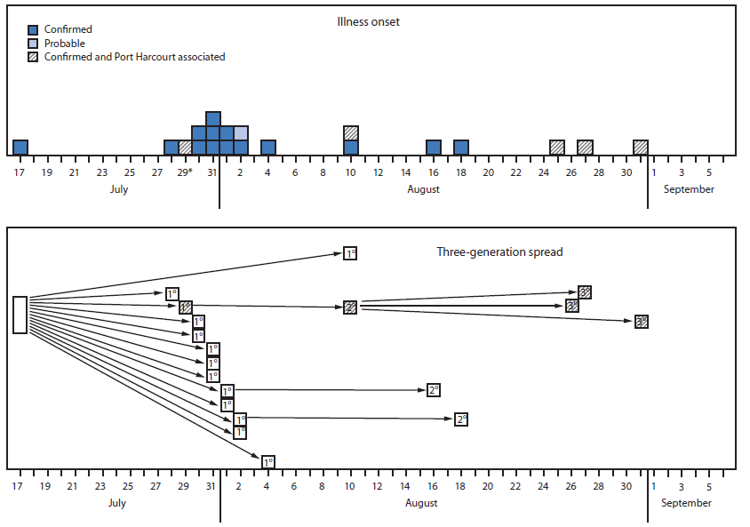 The figure above is a bar chart showing the number of cases of confirmed (n = 19) and probable (n = 1) Ebola virus disease, by date of illness onset and three-generation spread, in Nigeria during July-August 2014.