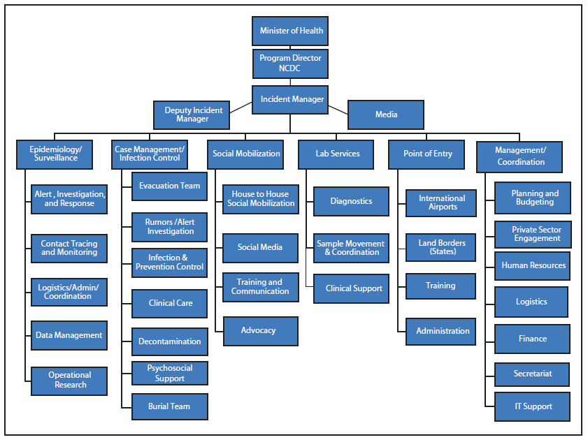 The figure above is a chart showing the organizational structure of the Ebola Response Incident Management Center in Nigeria during July-September 2014. 