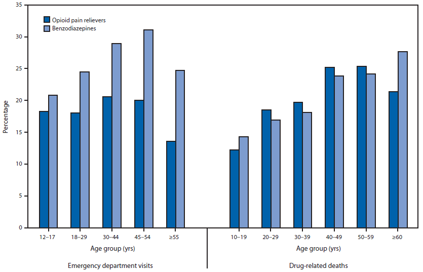 The figure above is a bar chart showing the percentage of opioid pain reliever (OPR) and benzodiazepine drug abuse–related emergency department (ED) visits in the United States and drug-related deaths in 13 states that involved alcohol, by age group, in 2010. In 2010, the percentage of ED visits that involved OPRs and alcohol was highest among persons aged 30–44 years (20.6%) and 45–54 years (20.0%).