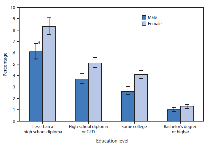 The figure above is a bar chart showing the percentage of adults aged ≥25 years with serious psychological distress, by education level and sex, in the United States during 2010–2013. During 2010–2013, the total age-adjusted percentage of adults aged ≥25 years with serious psychological distress in the past 30 days was 3.5%. As educational attainment increased, the percentage with serious psychological distress decreased among both men and women. Serious psychological distress was six times higher for adults aged ≥25 years with less than a high school diploma (6.1% for men and 8.3% for women), compared with adults with a bachelor’s degree or higher (1.0% for men and 1.3% for women). At all education levels, women were more likely than men to experience serious psychological distress.