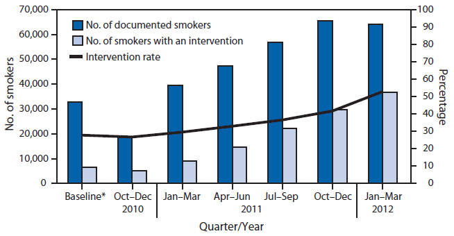 The figure above is a bar chart showing the number of documented smokers, number of smokers with an intervention, and intervention rate by quarter, among 19 community health centers in New York City during October 2010–March 2012. At baseline, 23% of identified smokers had received counseling, cessation medications, or both, with a range of zero to 54% and a median of 16% among the CHCs. At the end of the program, 54% of smokers had received at least one cessation intervention, with a range of 12% to 91% and a median of 58%. As rates of documentation of smoking status improved, intervention rates also increased.
