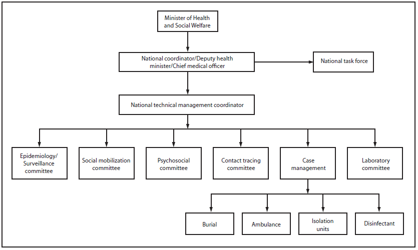 The figure above is an organizational chart showing the Ministry of Health and Social Welfare (MOHSW) Ebola response framework in Liberia during July 2014. MOHSW leadership recognized the organizational structure and overall response could be further optimized and sought to implement improvements with technical support from CDC.