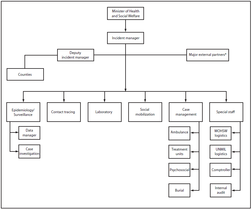 The figure above is an organizational chart showing the Ministry of Health and Social Welfare (MOHSW) Ebola response incident management system (IMS) in Liberia during August 2014. To improve on the initial framework established in July, MOHSW developed plans to further refine the command and control structure; develop an IMS general staff section to support the scientific response section with logistical, administrative, and planning components; identify how best to link the national IMS to the county-level response and external partners; and improve the organization of IMS meetings to ensure response objectives were identified action items and were acted upon. Where possible, efforts were made to work within the existing MOHSW framework to facilitate implementation of the changes.