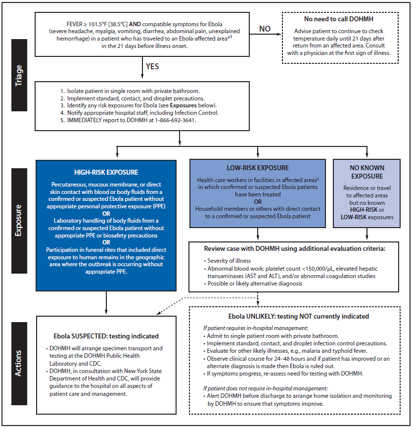 The figure above is an algorithm showing the process for Ebola virus disease evaluation by the New York City Department of Health and Mental Hygiene (DOHMH) during 2014. The guidance instructed clinicians to call DOHMH immediately after identifying any patient meeting the CDC definition for a person under investigation: a person who traveled to an Ebola-affected area within 21 days of onset of symptoms and had a fever >101.5º F (38.5º C) and compatible symptoms such as severe headache, muscle pain, vomiting, diarrhea, abdominal pain, or unexplained bleeding.