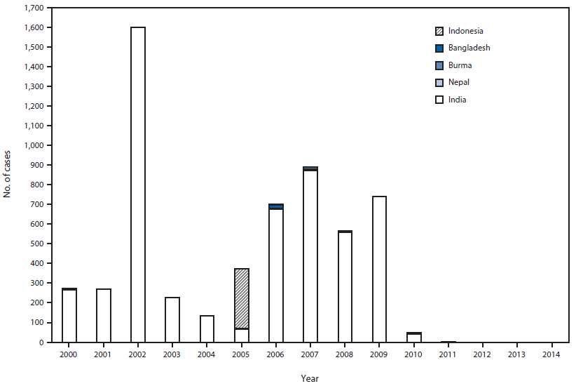 The figure above is a bar chart showing the number of confirmed polio cases from wild poliovirus (WPV) transmission, by country in the World Health Organization South-East Asian Region during 2000–2014. Importation of WPV and subsequent spread occurred in four countries after their last indigenous cases: Nepal reported 26 importation-associated cases during 2005–2010, and outbreaks occurred in Indonesia during 2005–2006 (351 cases), Bangladesh in 2006 (18 cases), and Burma during 2006–2007 (11 cases).