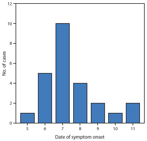The figure above is a bar chart showing the number of cases (N = 25) of influenza-like illness, by date of symptom onset on the USS Ardent during February 5–11, 2014. Twenty crew members reported sick on February 10, one on February 11, and four more on February 12. Symptom onset dates were February 5–11.