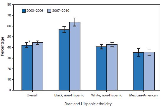 The figure above is a bar chart showing the percentage of adults aged 18–59 years who were ever tested for human immunodeficiency virus (HIV), by race and Hispanic ethnicity in the United States during 2003–2006 to 2007–2010. Approximately 44% of adults aged 18–59 years had ever been tested for HIV (other than blood donations) during 2007–2010, nearly the same as during 2003–2006. From 2003–2006 to 2007–2010, no significant change was observed for non-Hispanic white and Mexican-American adults in this age group. A significant increase was observed in the percentage of non-Hispanic black adults aged 18–59 years (from 57% to 64%) who had ever been tested for HIV. During both periods, non-Hispanic black adults had a significantly higher prevalence of any lifetime HIV testing compared with non-Hispanic white and Mexican-American adults.