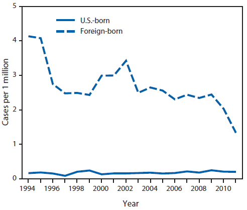 The figure above is a bar chart showing the rate of new diagnoses of Hansen's disease, by U.S. birth status, during 1994-2011. During 1994-2011, there were 2,323 new cases of HD with an average annual incidence rate of 0.45 cases per 1 million persons (CI = 0.43-0.47). A 17% decrease in the rate of new diagnoses was observed for the U.S. population overall from 0.52 (CI = 0.47-0.57) during 1994-1996 to 0.43 (CI = 0.39-0.48) during 2009-2011.