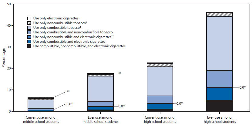 The figure above is a bar chart showing tobacco use among middle and high school students in the United States during 2013. Combustible tobacco products were the most commonly used form of tobacco among both current and ever tobacco users.
