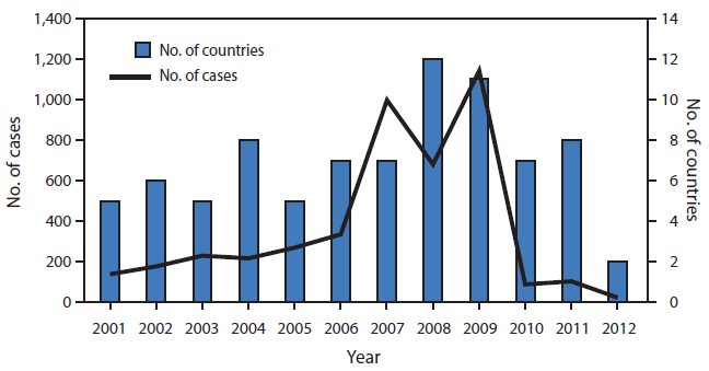 The figure above is a bar chart showing reported wild poliovirus type 3 (WPV3) cases and countries with reported WPV3 cases, by year, worldwide during2001-2012. No WPV3 cases have been detected globally since November 2012.