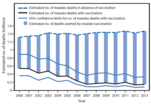 The figure above is a bar chart showing the estimated number of measles deaths and number of deaths averted by measles vaccination worldwide during 2000-2013. During this period, estimated measles deaths decreased 75%, from 544,200 to 145,700, and all regions had substantial reductions in estimated measles mortality. Compared with no measles vaccination, an estimated 15.6 million deaths were prevented by measles vaccination during 2000-2013.