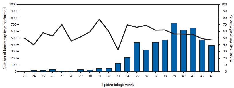 The figure is a composite chart showing the number of laboratory tests performed and percent positive for Ebola, by week, in Liberia during June 5-November 1, 2014. Overall, out of 5,132 patients who could be identified from the laboratory data, 2,941 (57.3%) tested positive