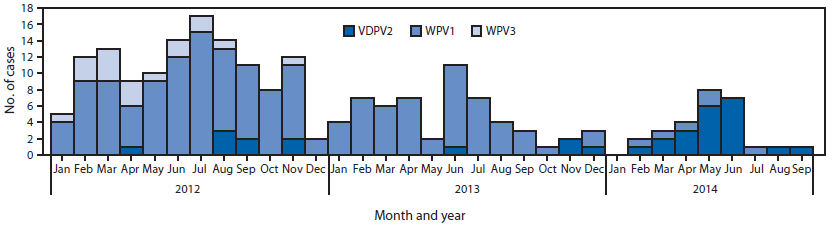 The figure is a bar chart showing the number of reported cases of wild poliovirus type 1 (WPV1), wild poliovirus type 3 (WPV3), and vaccine-derived poliovirus type 2, by month, in Nigeria during January 2012-September 2014. As of September 2014, six WPV cases had been reported nationally, compared with 49 WPV cases for the same period in 2013. Reported cases decreased from 122 in 2012 to 53 in 2013. No WPV3 cases have been reported since November 2012.