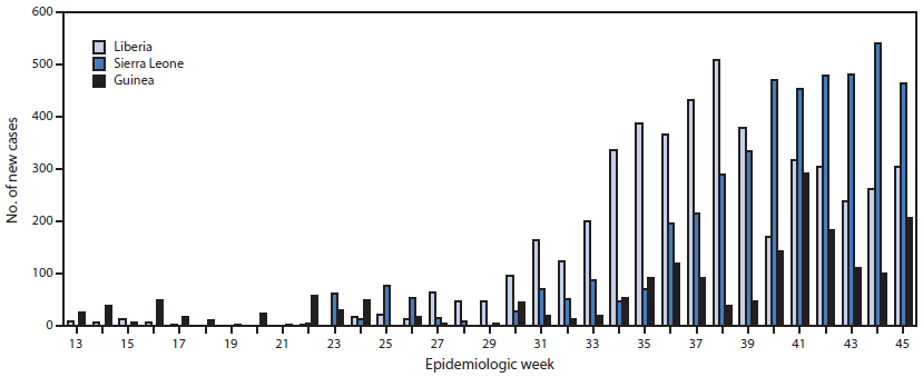 The figure shows the number of new Ebola cases reported, by epidemiologic week, in three West African countries, during March 29-November 8, 2014. Peaks in the number of new cases occurred in Liberia (509 cases), Sierra Leone (540 cases), and Guinea (292 cases) at epidemiologic weeks 38 (September 14-20), 44 (October 26-November 1), and 41 (October 5-11), respectively.