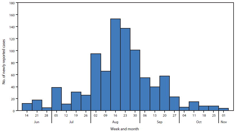 The figure is a bar chart showing the aggregate number of newly reported Ebola cases, by week, in Lofa County, Liberia during June 8-November 1, 2014. The weekly number of new cases increased from 12 in the week ending June 14 to 153 in the week ending August 16, and then decreased, reaching four new reported cases in the week ending November 1.